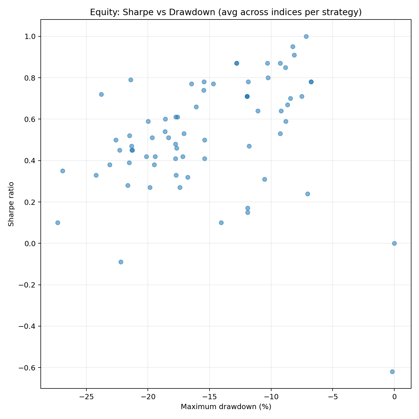 Equity strategies: Sharpe vs maximum drawdown (Scatter plot)
