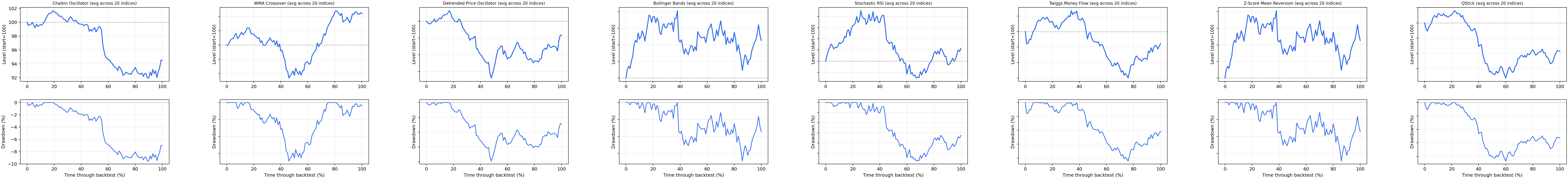 All strategies: cross-index average paths (Side-by-side panels)