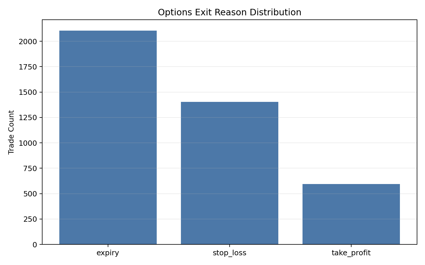 How option trades exited (Bar chart (counts))