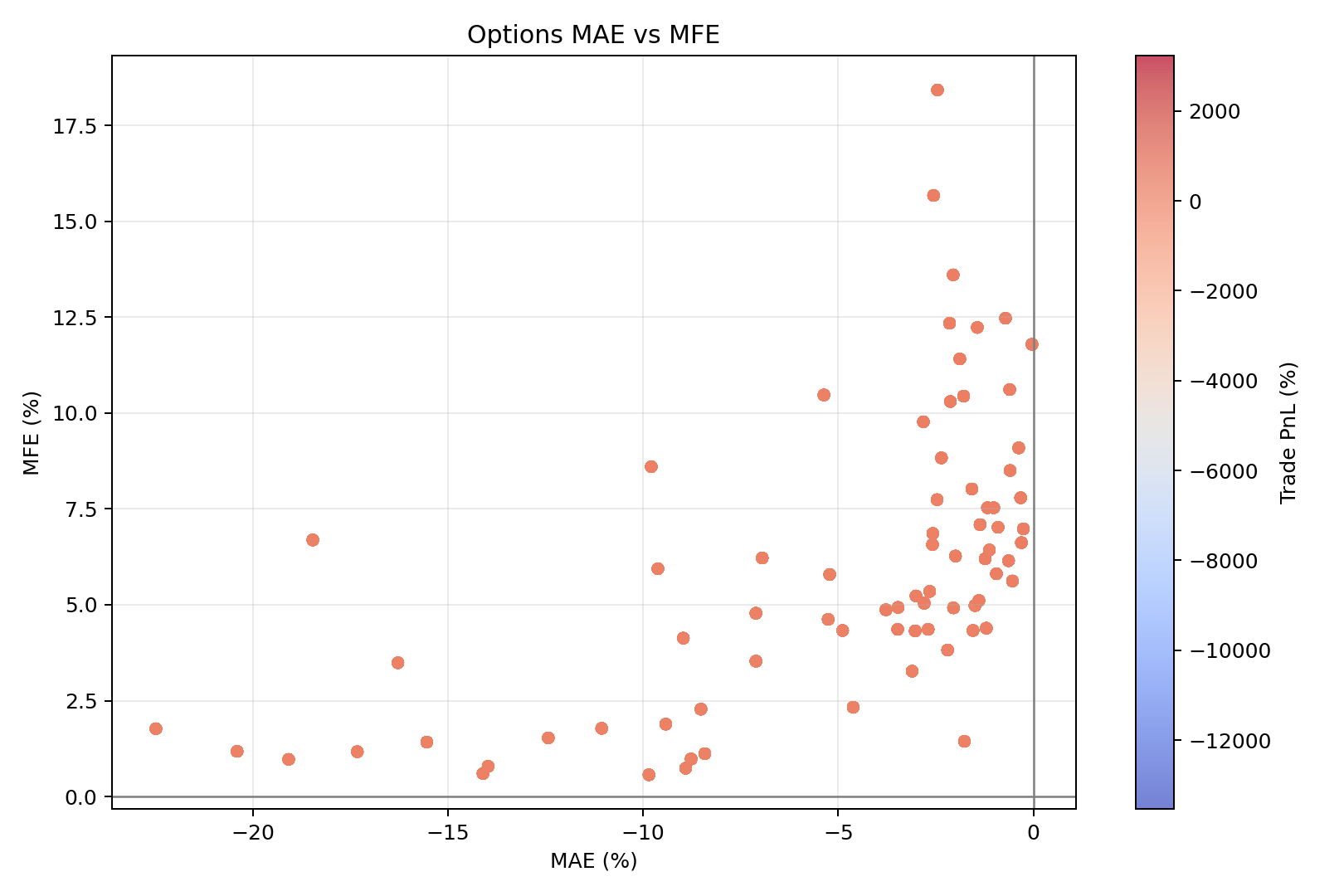 Per trade: MAE vs MFE (Scatter (color = trade P&L))