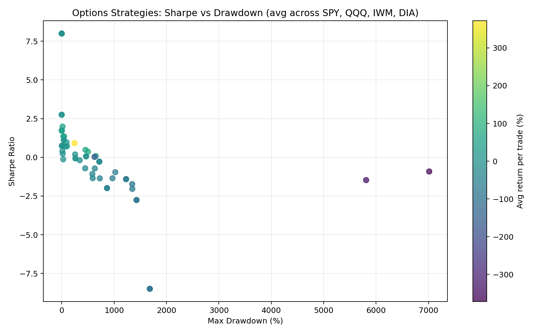 Options strategies: Sharpe vs drawdown (avg across ETFs) (Scatter (color = total return))