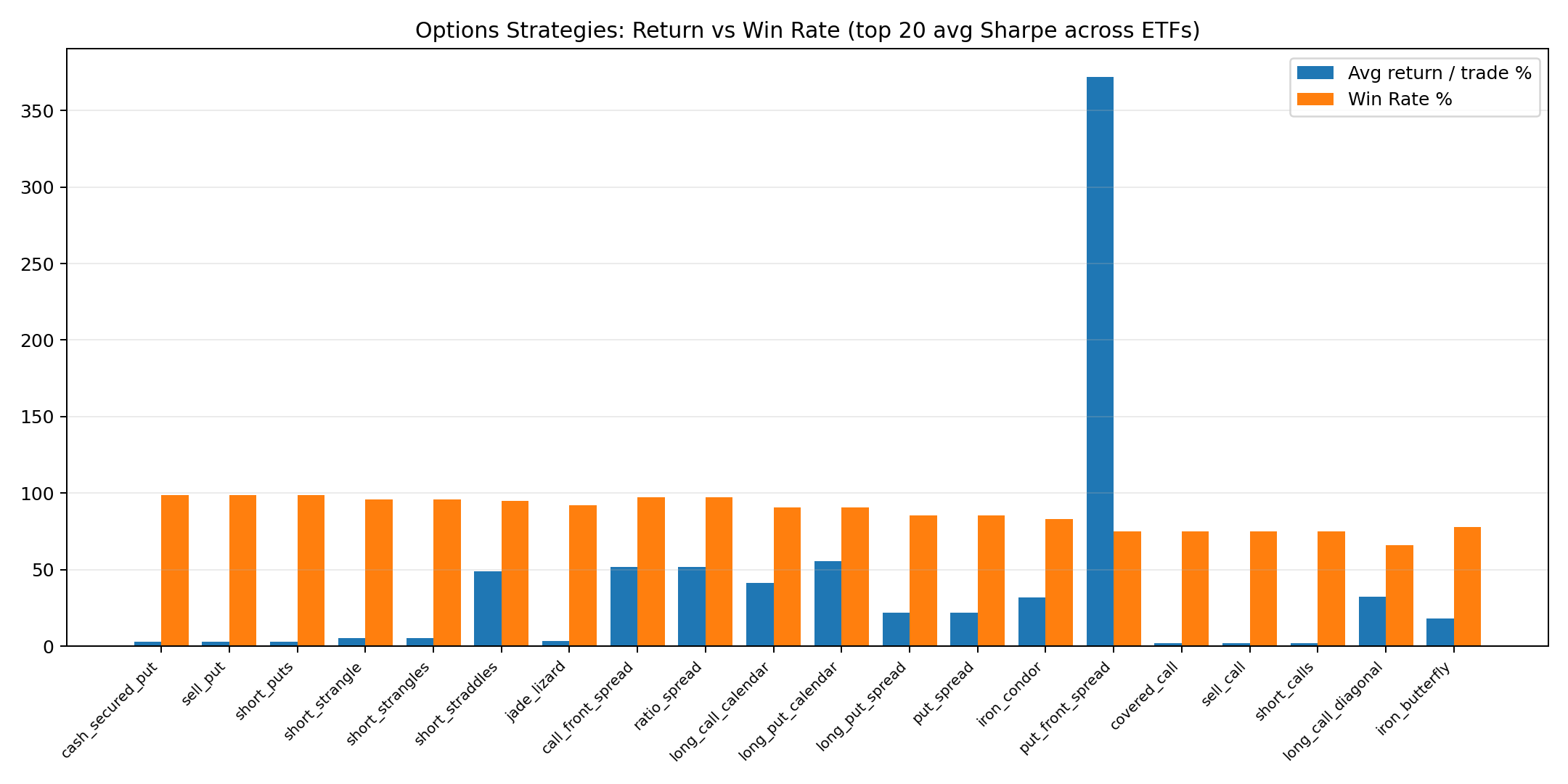 Options strategies: return % vs win rate % (avg across ETFs) (Vertical bar charts (two metrics))