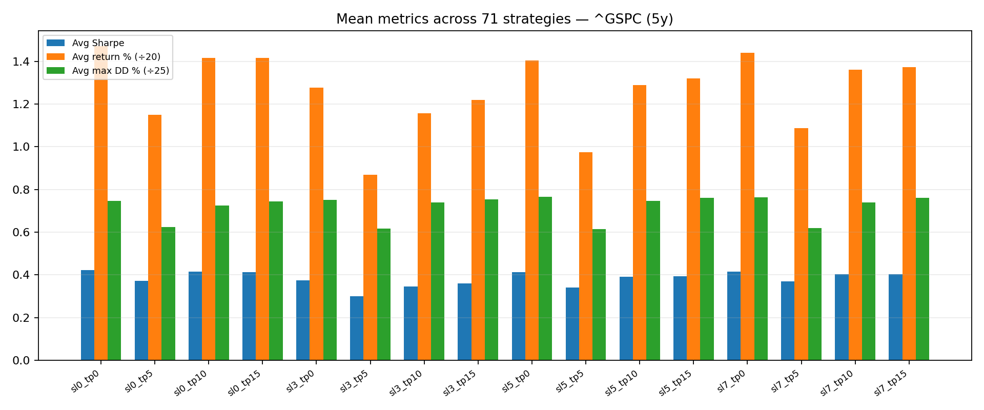 Stop / take-profit scenarios (static summary) (Composite bars)