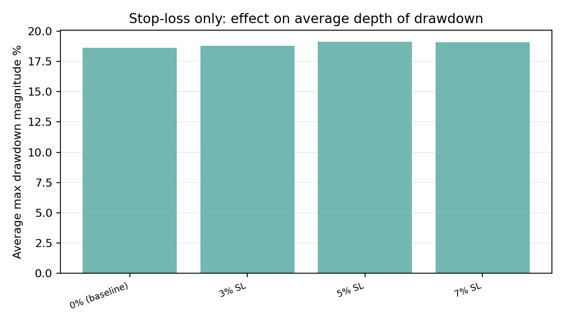 Stop-loss only: average maximum drawdown (Bar chart)