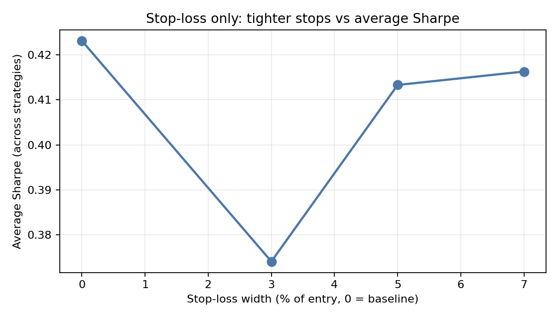 Stop-loss only: average Sharpe vs stop width (Line chart)
