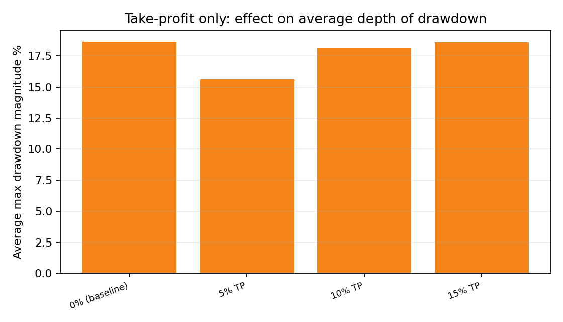 Take-profit only: average maximum drawdown (Bar chart)