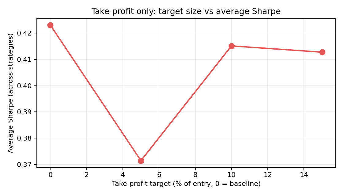 Take-profit only: average Sharpe vs target (Line chart)